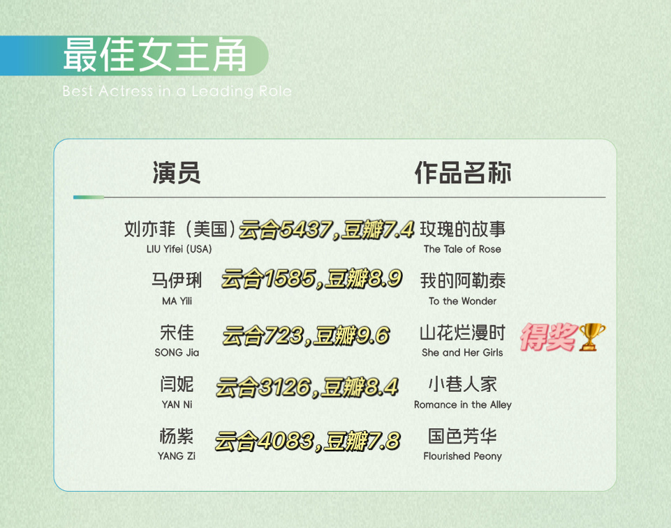 拿所谓数据说事，爱左右脑互搏的我猜你们想看有意见先让白玉兰给紫紫补发几个奖