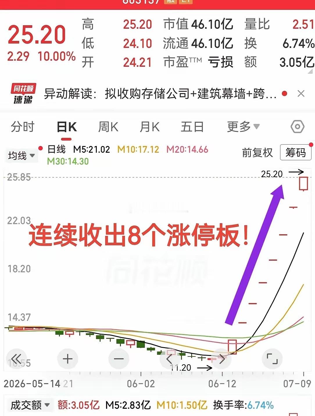 太狠了吧！够猛连续拉升了8个涨停板！这气势简直太疯狂了！！最近股票市场里科技产业