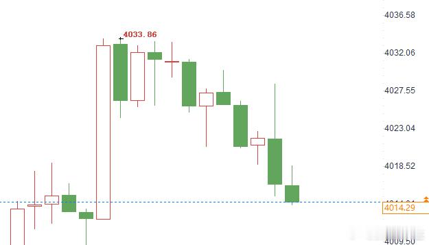 第五场，胜收200点🎉黄金4033空，抵4013,上一场没来得及出的，只要坚定