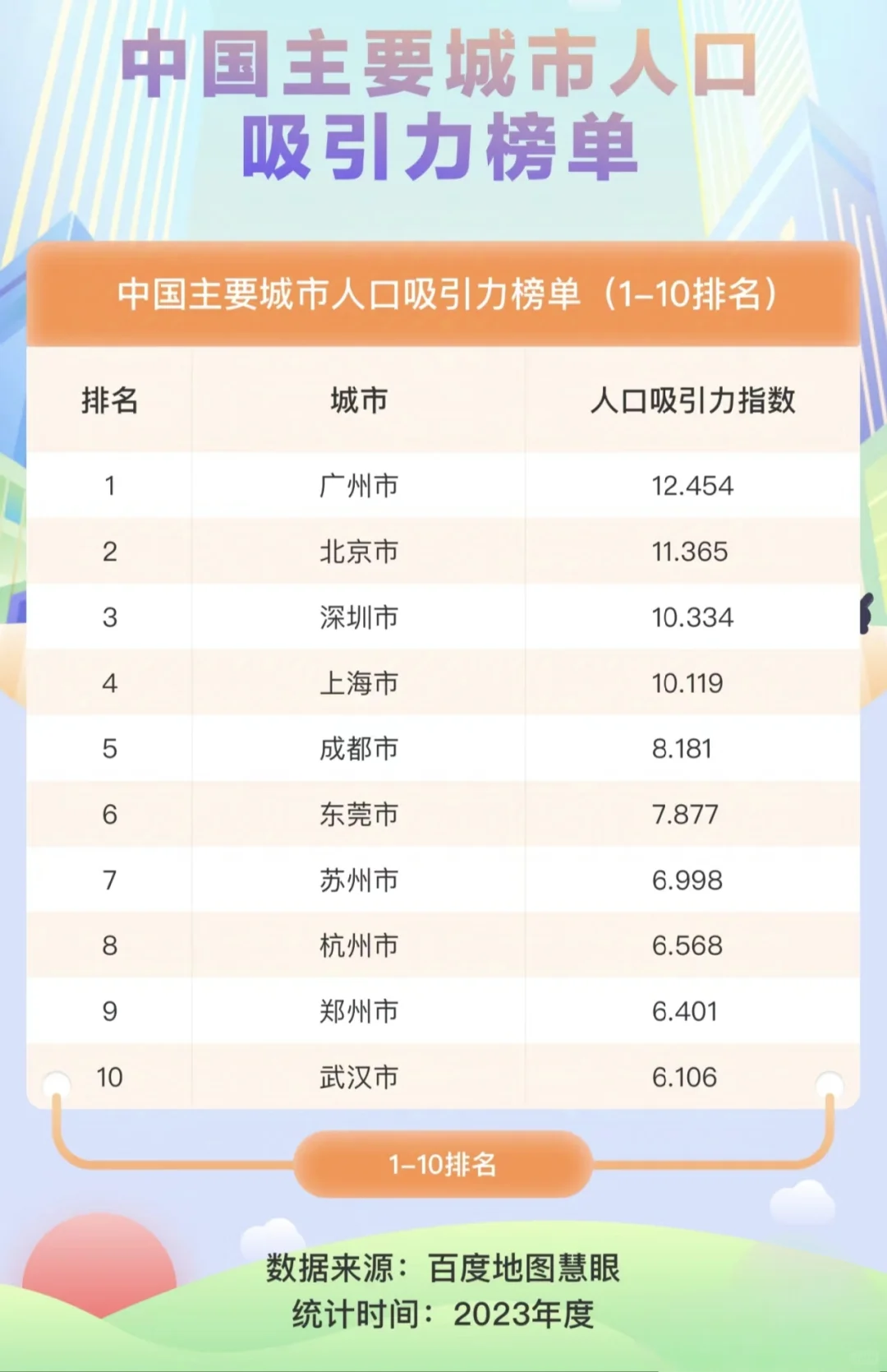 主要城市人口吸引力TOP10 沪苏杭上榜