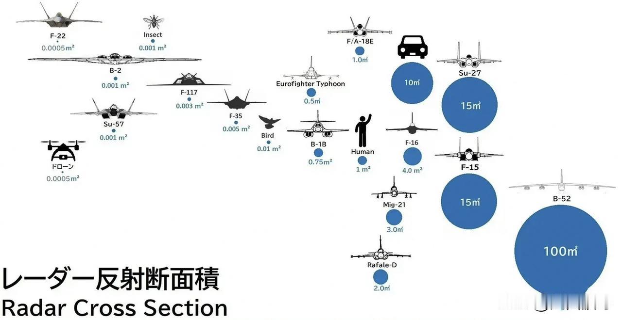 有些人对雷达隐身还是存在误解，说白了，雷达隐身并不是完全探测不到，而是具有低可探