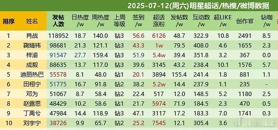 7.12梓渝超话继续保持top3，单日涨粉5.4w继续领跑第一，全是活粉[666