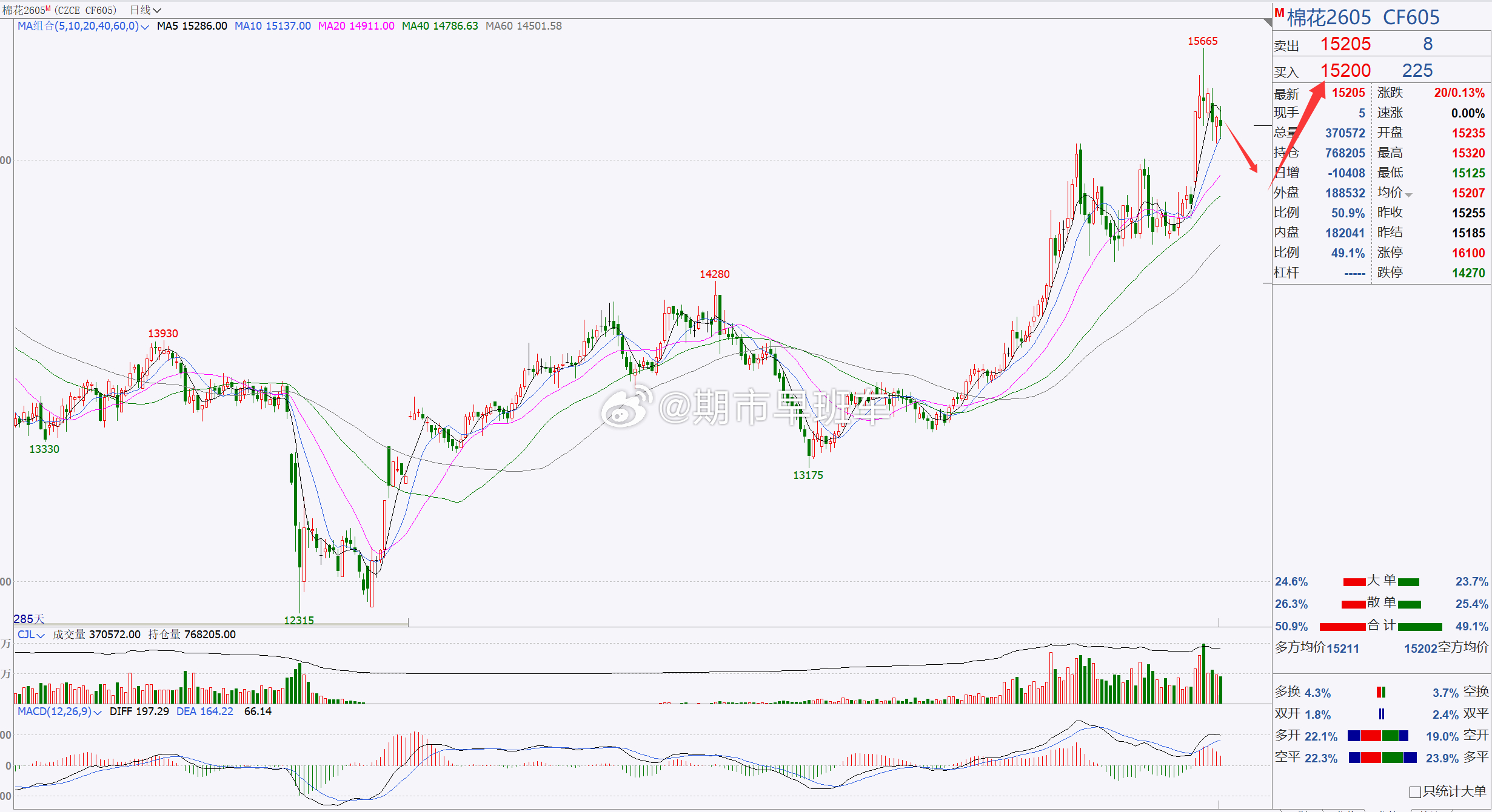 【尿素2605】尿素关注1800一带，建议短线跟进！尿素目前伴随着短期回踩调整，