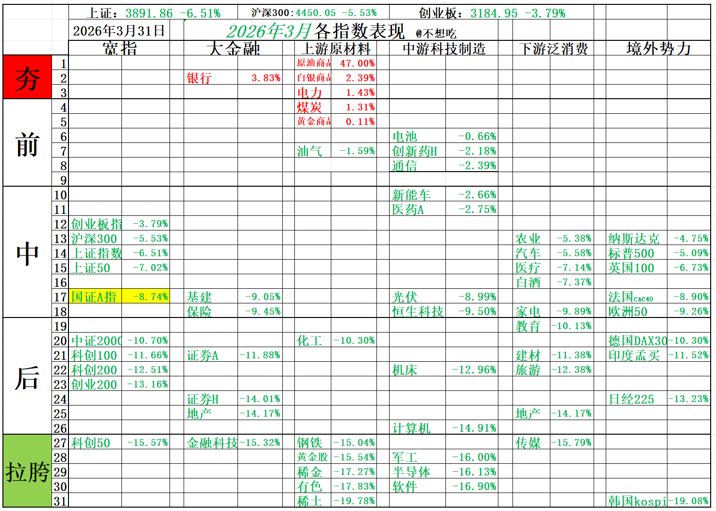 2026年3月，各指数表现一览…… 