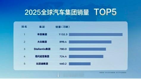 2025全球汽车销量榜出炉，比亚迪年销460.2万辆，首次冲进全球车企前五，排名