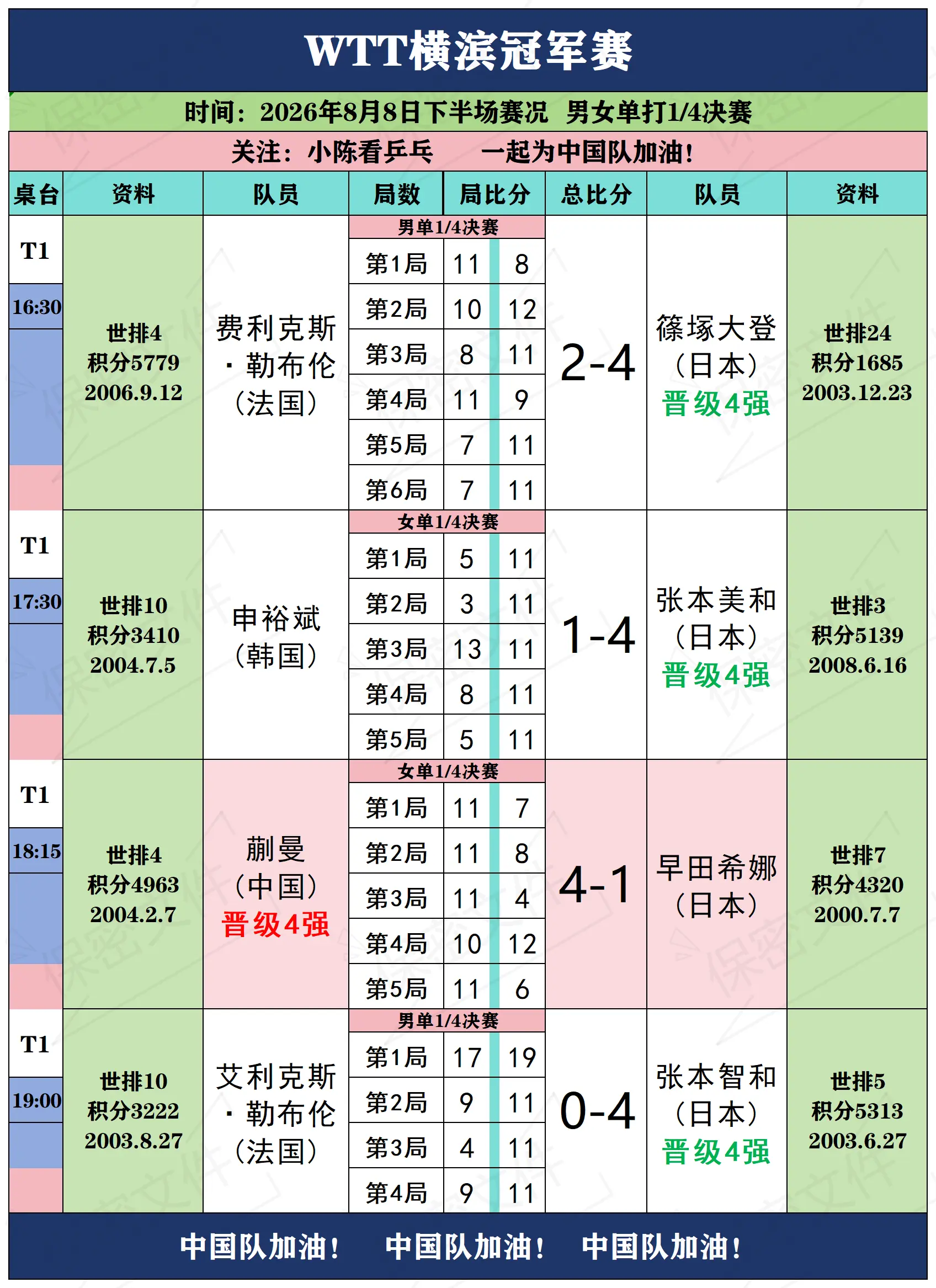 WTT横滨冠军赛8月8日下半场赛况。WTT横滨冠军赛8月8日下半场赛况...