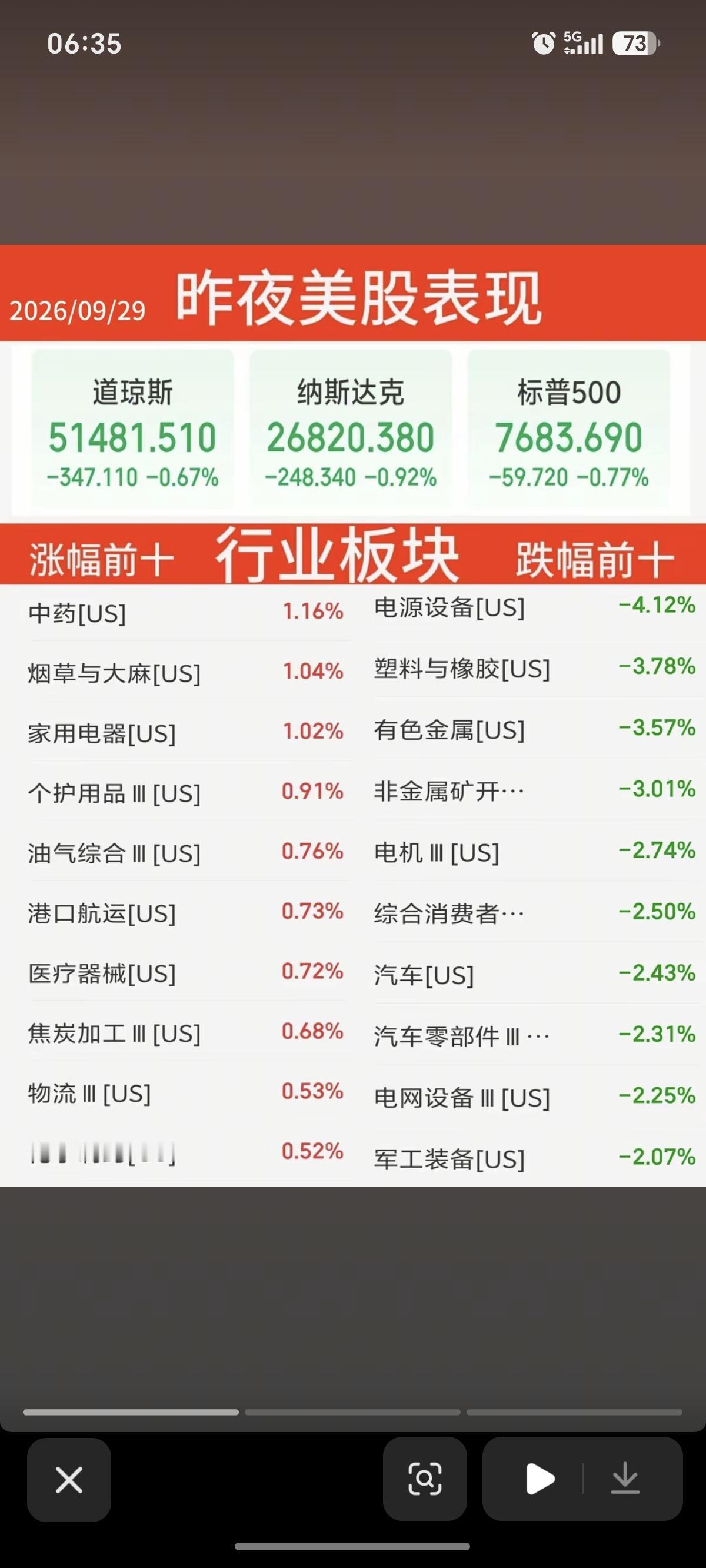 9.29周二   昨夜美股指数+题材股表现！

道指跌0.7%，纳指跌0.9%