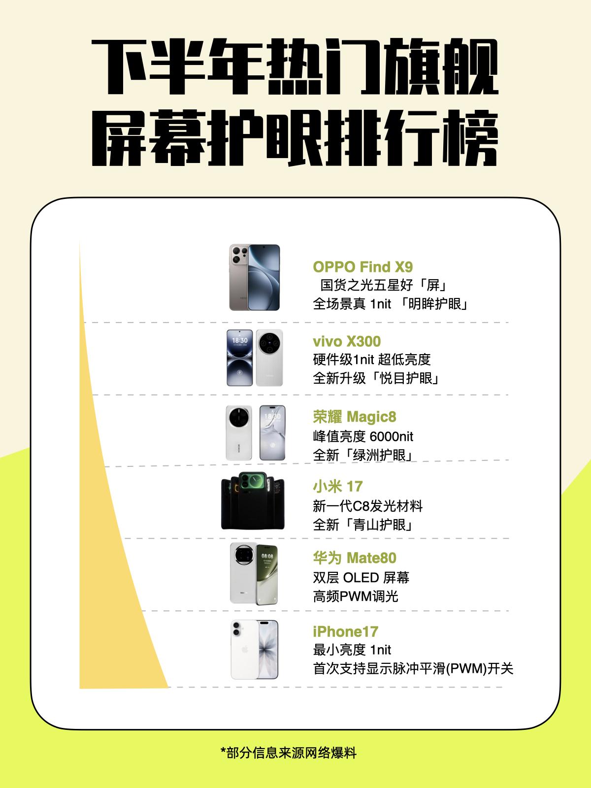 咋回事？手机屏幕护眼榜苹果能上桌了？

以前总觉得手机屏幕还得看三星，现在国产屏