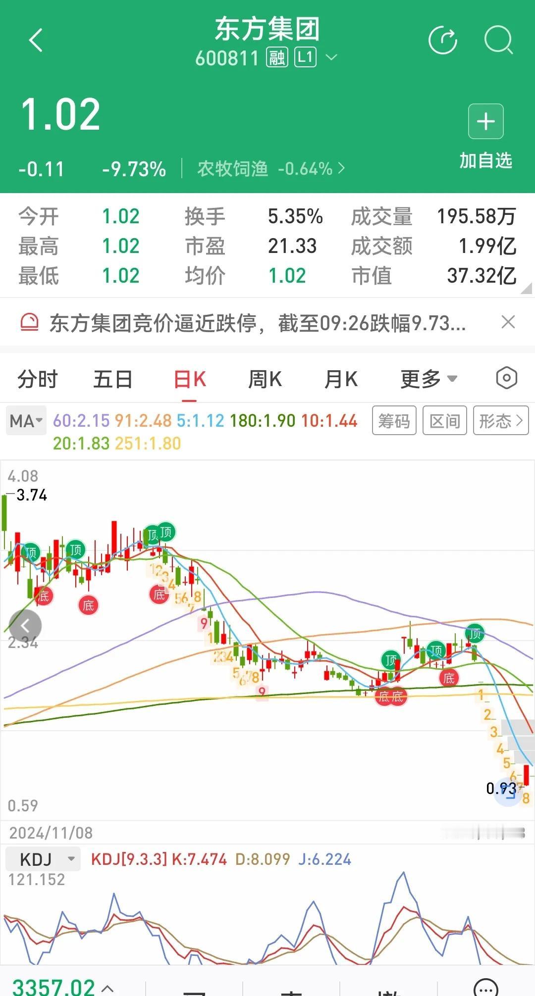 东方集团，财务造假，连续跌停后，昨天地天板，昨天有一部分资金想博几个涨停板反弹，