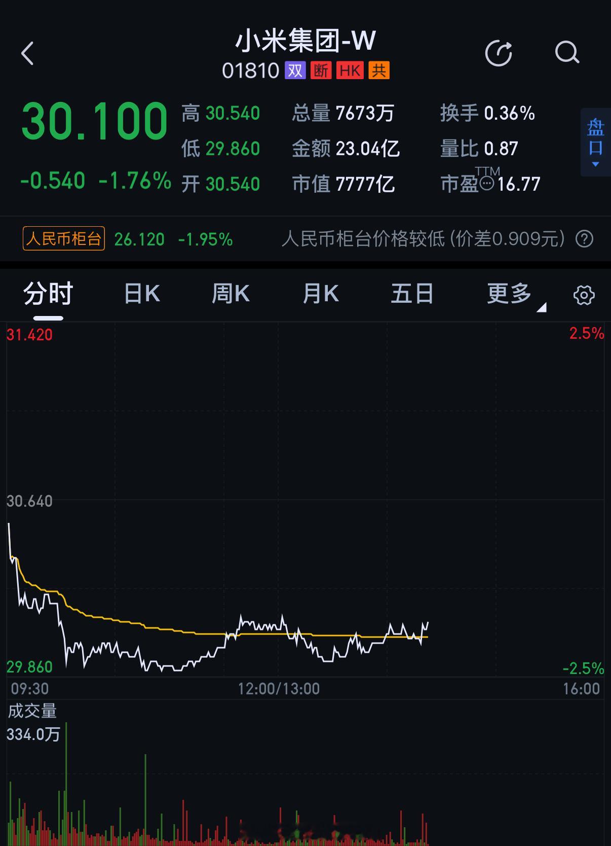 每天都在跌📉真的很惨所以定多少不重要了资本不看好你雷军回应小米YU7GT定价