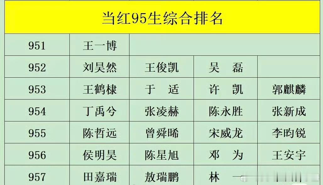 当红95生🥜综合排名，怎么看？ ​​​