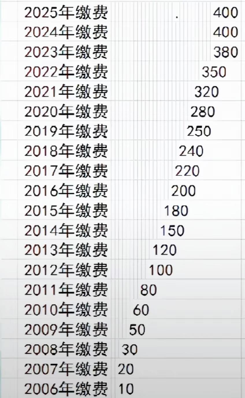缴费从10元涨到400元！年年涨，不少人直呼快交不起了

社保缴费 老百姓的生活