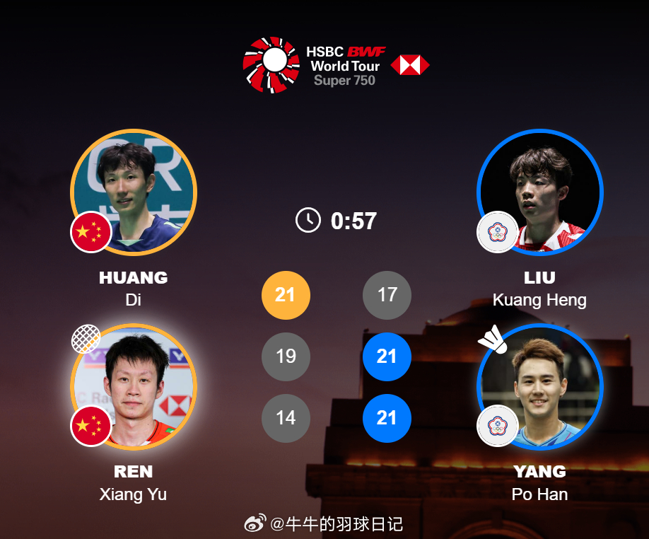 男双 1/8赛 黄荻 / 任翔宇 21-17 19-21 14-21 刘广珩 /