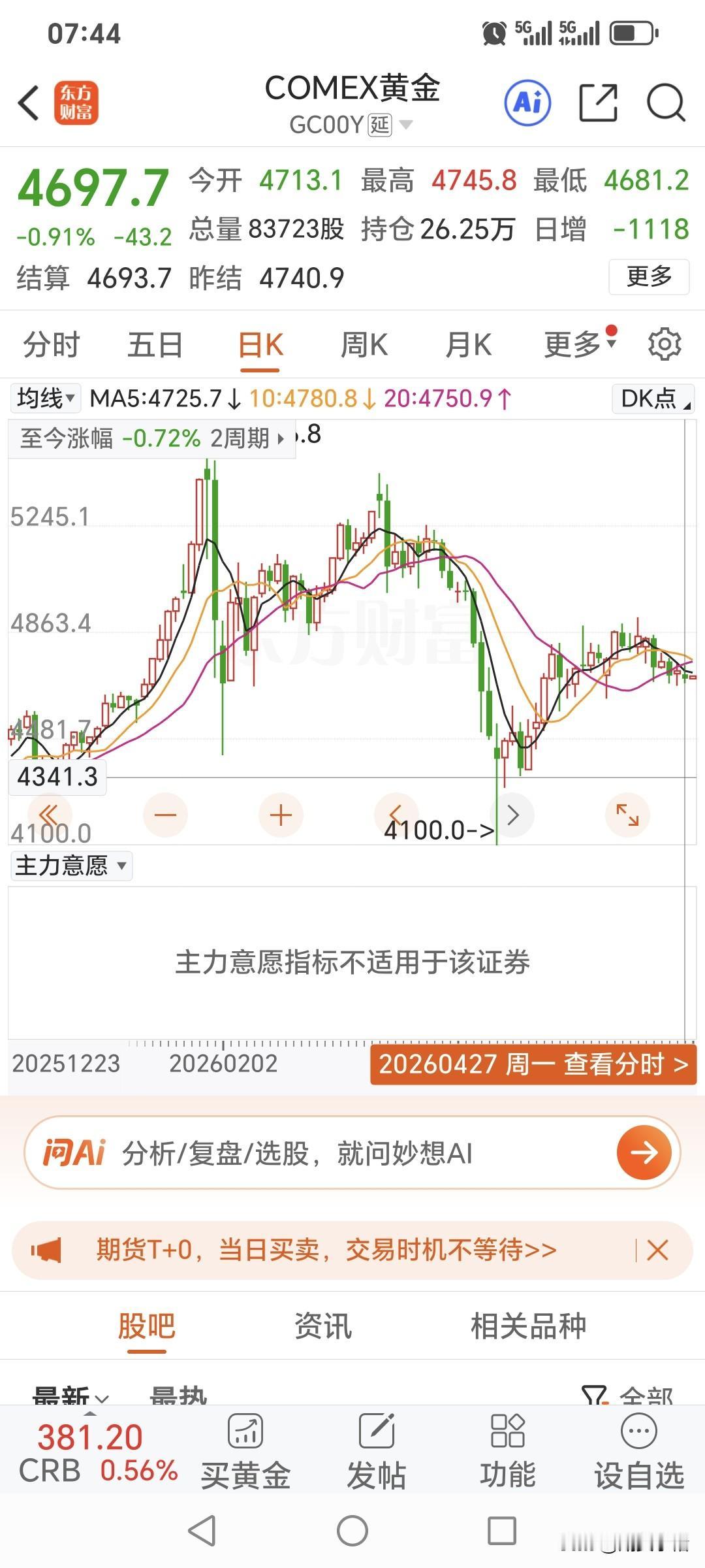 周一，
国际金价震荡运行，
再度回落，小幅下跌。
昨日开盘4713.1美元，
最