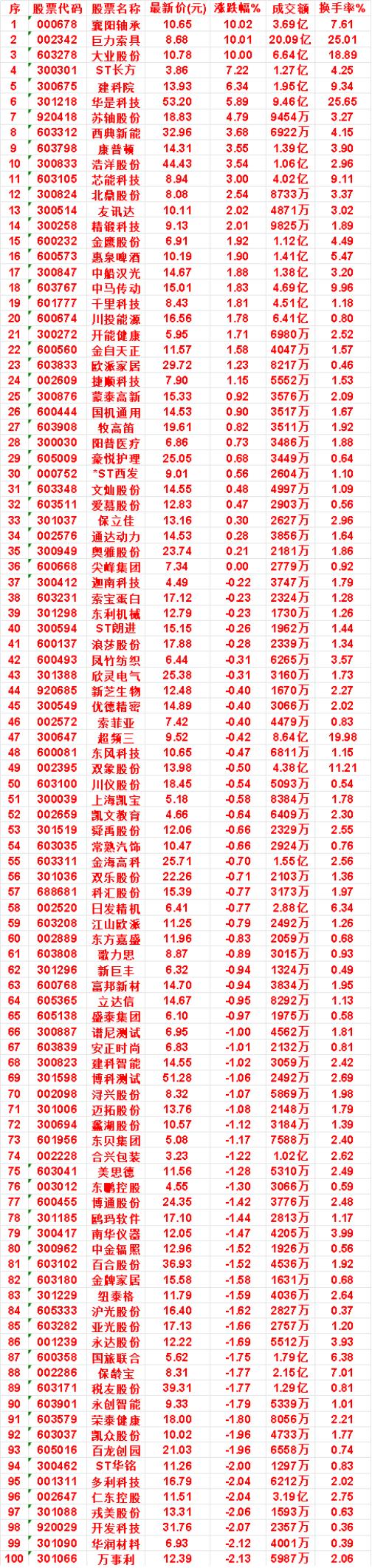 9月28日，MACD日线金叉的名单汇总

苏轴股份：涨跌幅 4.79%，成交额 
