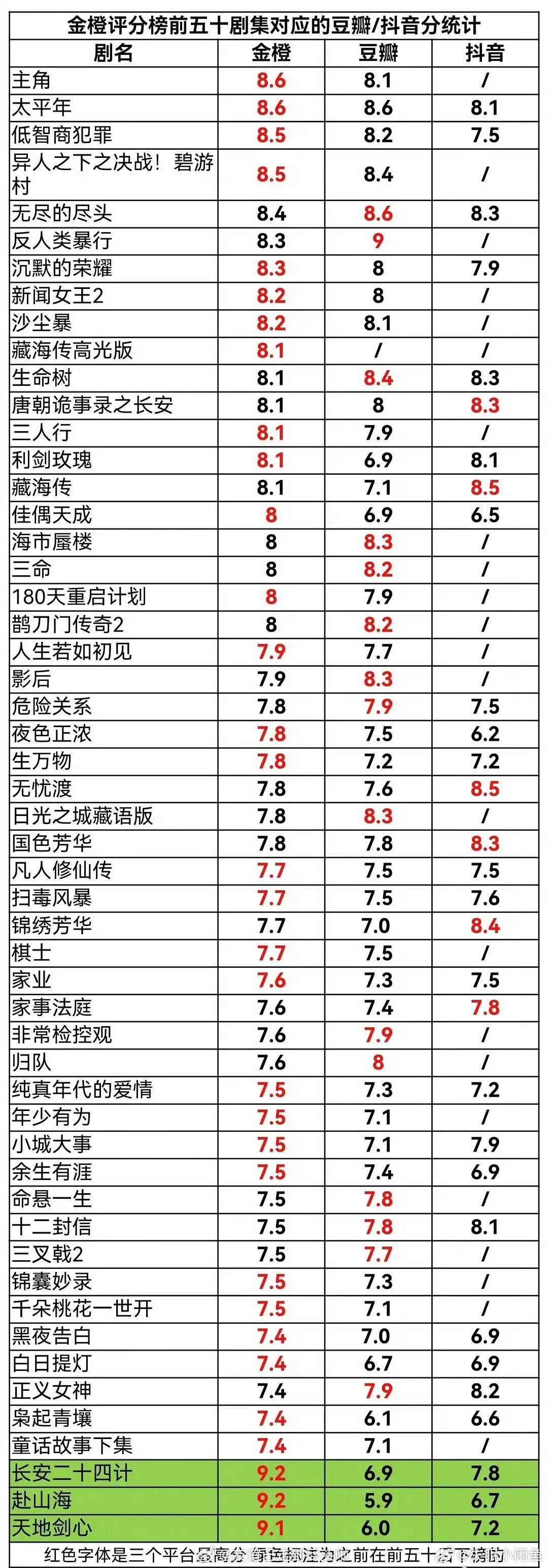 成毅剧集金橙霸榜遭清分成毅的三部剧集被清分了，现在前十里一部成毅的剧都没有了，藏
