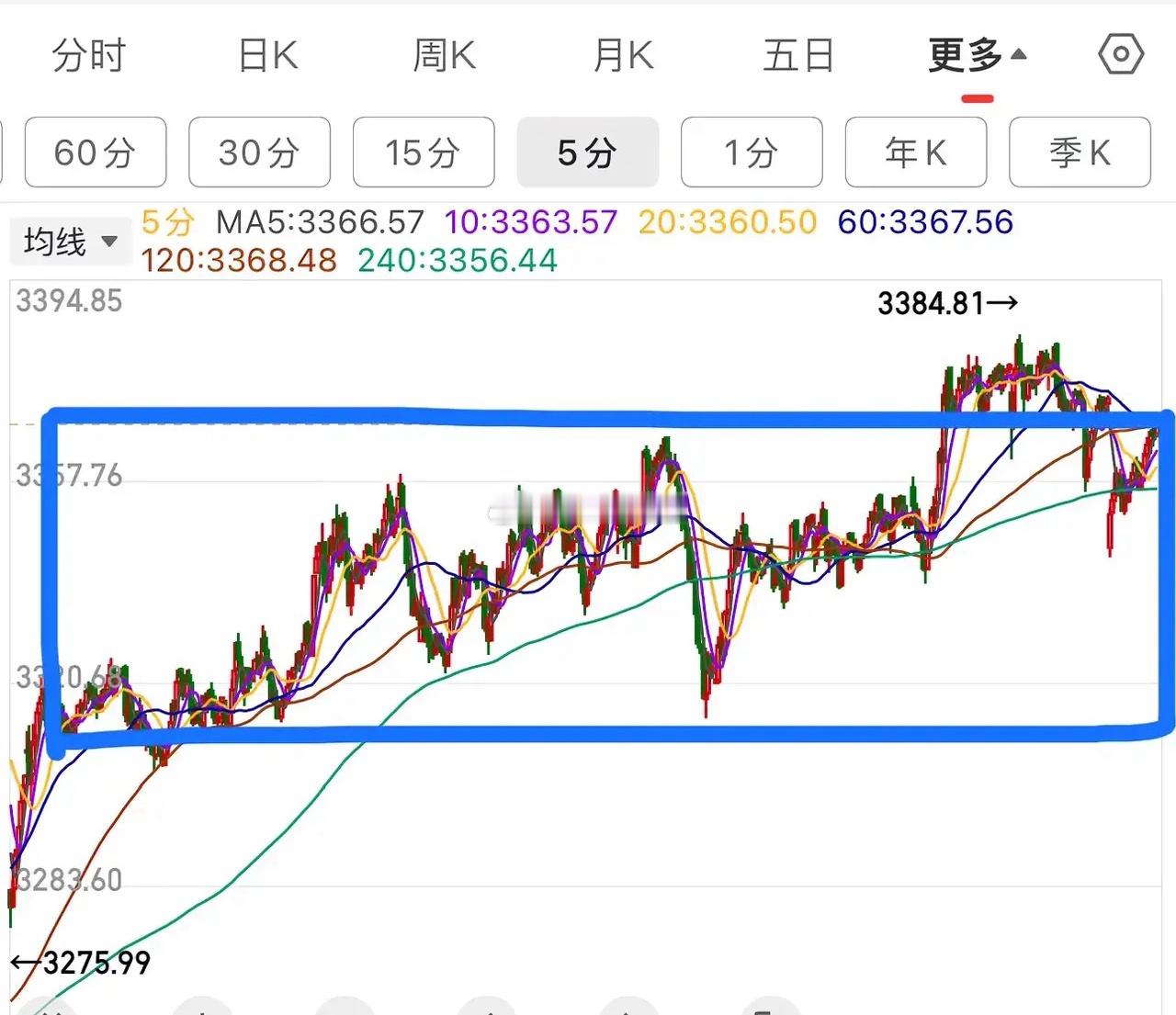 2.25A股中午收评：     受外围市场影响，大盘大幅低开，随后探底回升，早盘