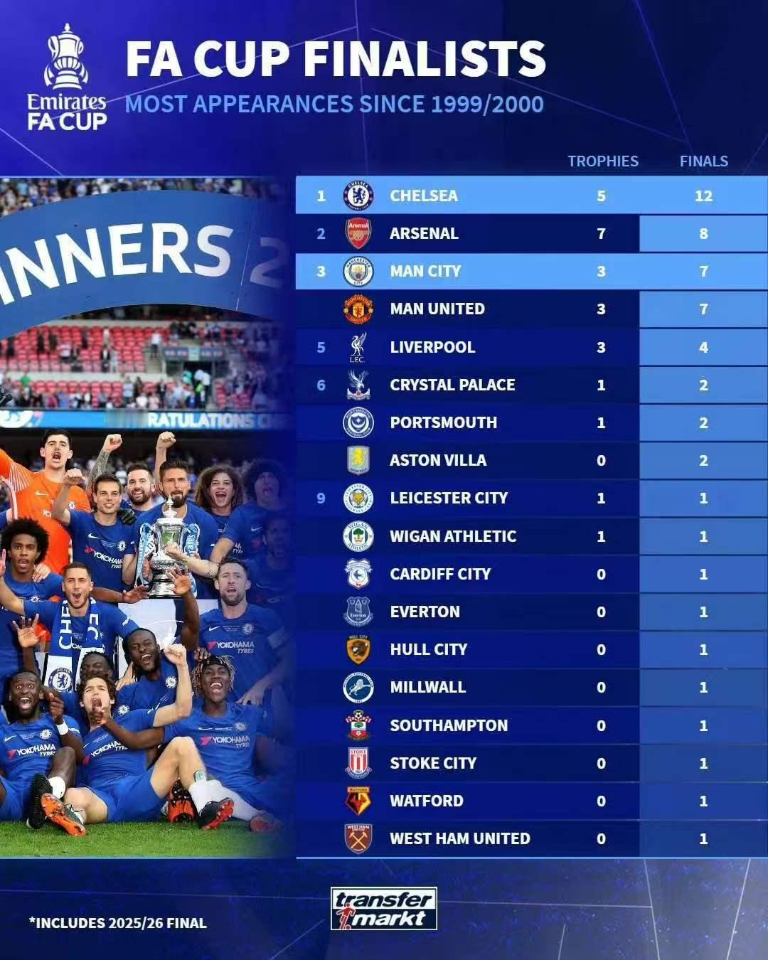 13次进足总杯决赛 赢了5次切尔西