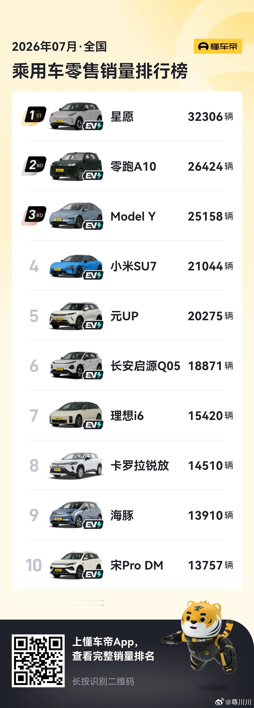 2026年7月，国内乘用车无任何定语销量前10名～其中值得注意的是，小米SU7作