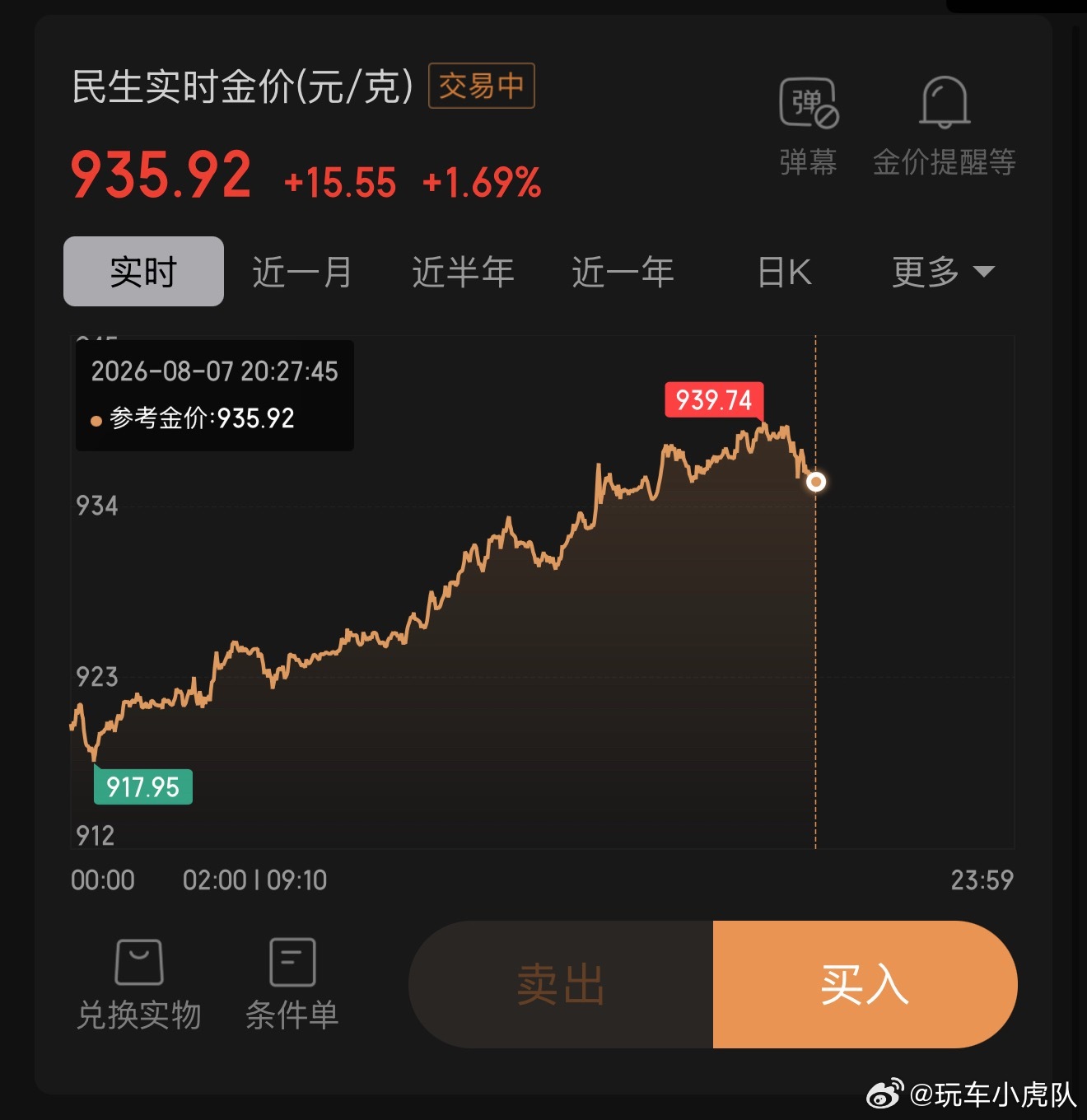 金价急涨怎么操作别上当！都是假象。。。别问我怎么知道的，上次我就这么被挂树上了 