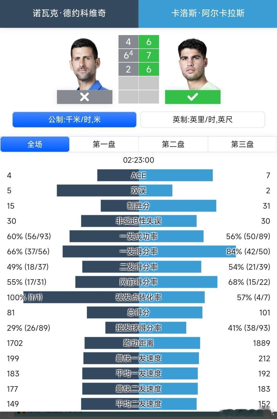 美网2025 男单半决赛2号种子阿尔卡拉斯🇪🇸6-4/7-6(4)/6-2战