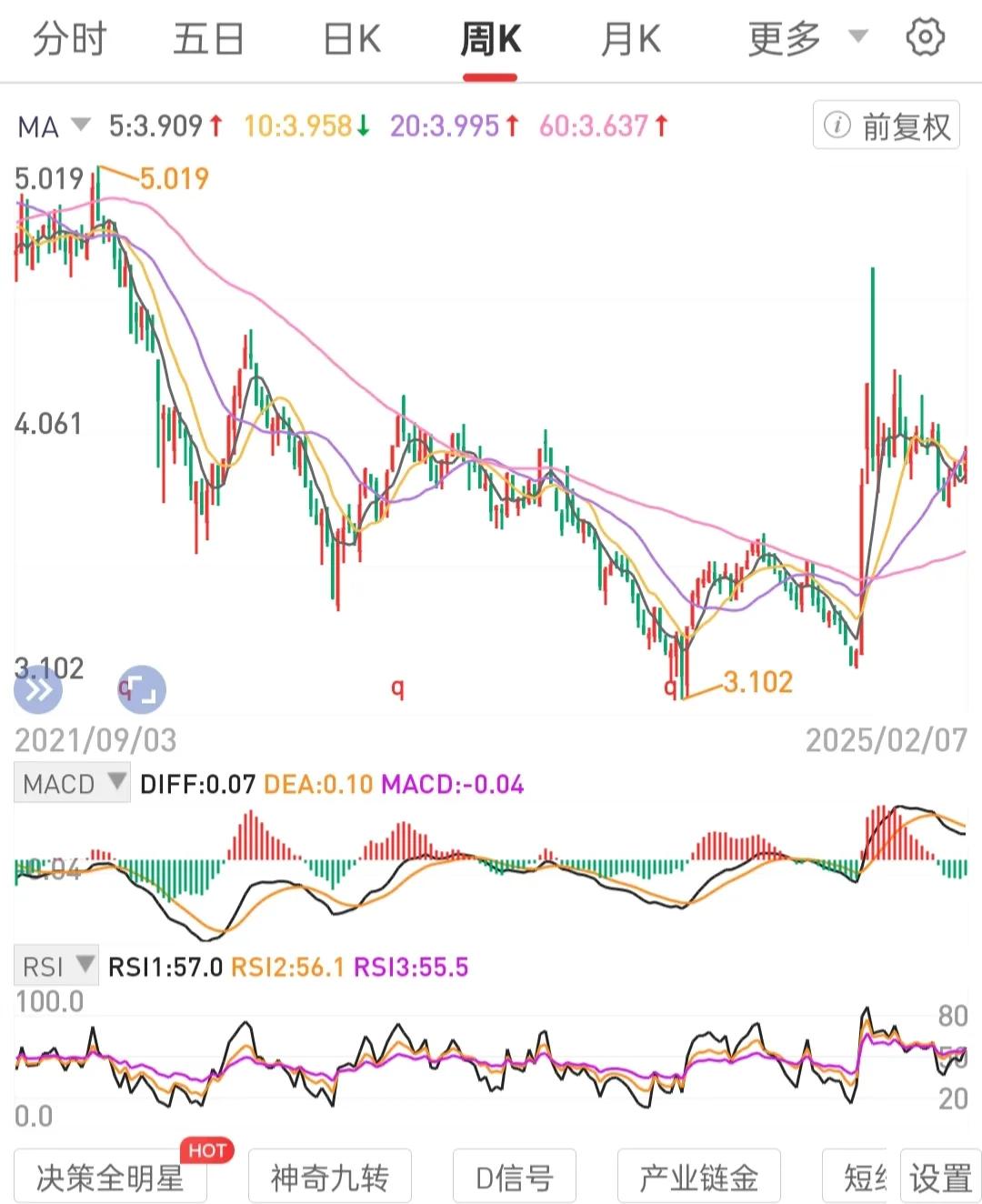 仓位管理，留有余地，以备不时之需。
筹集专门浮筹，用于周线级别锅底区间吸筹站上锅