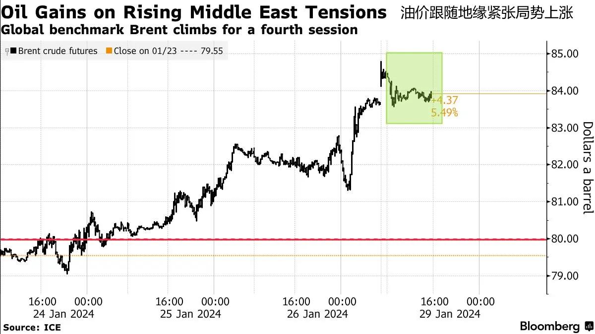 最近国际油价突然反弹了，10月23日一天就涨了超5%，北美WTI原油收在61.7