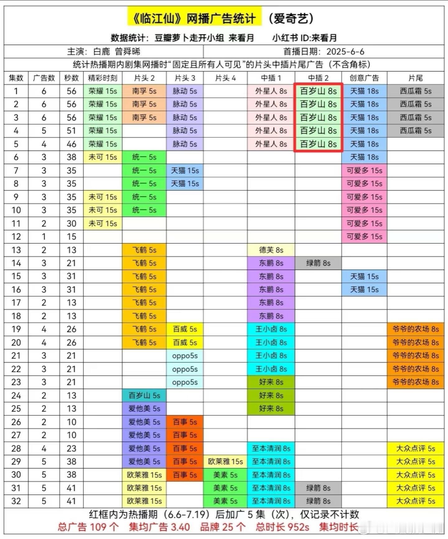 《临江仙》是今年爱奇艺第一部热播期后加广的剧，破万 🈶，满广 🈶，加广 🈶