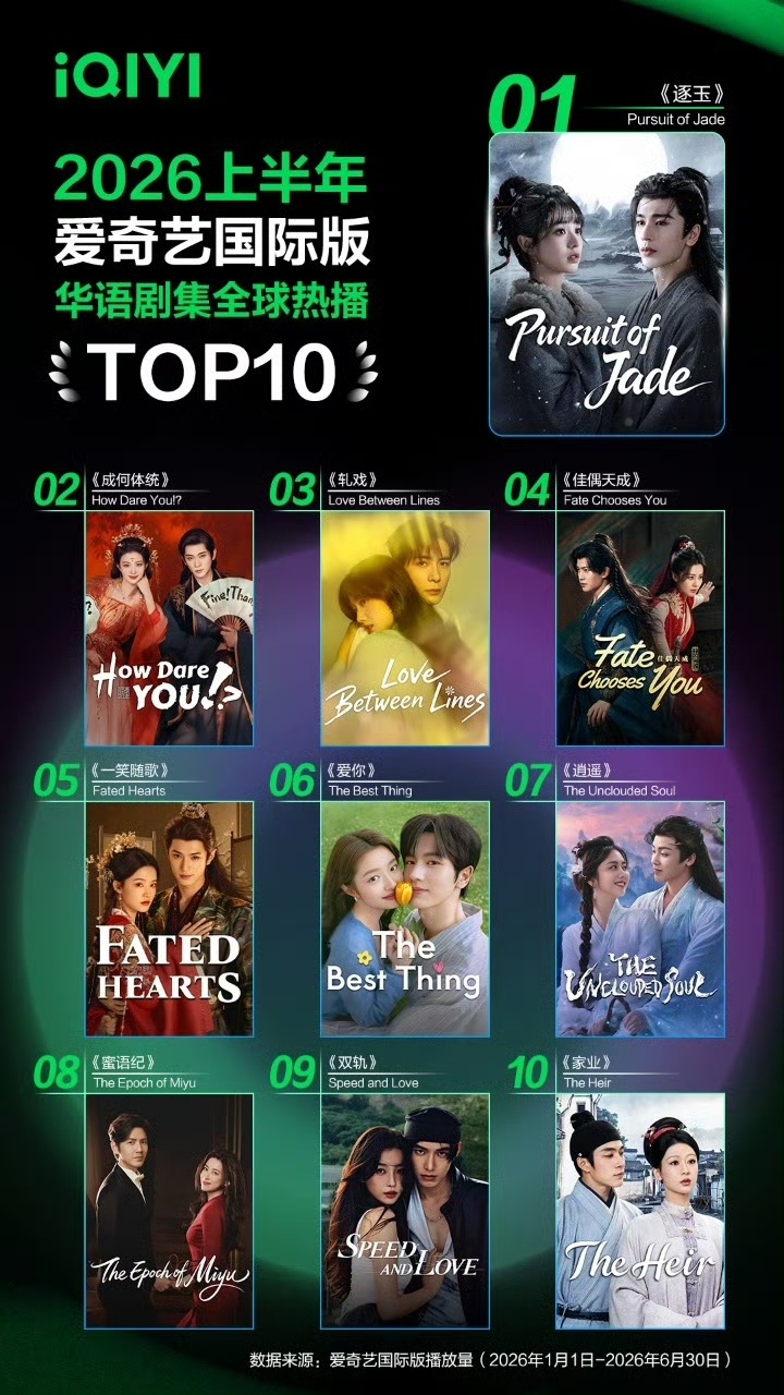 爱奇艺国际版上半年华语剧集热播Top10公布，包括《逐玉》《成何体统》《轧戏》《