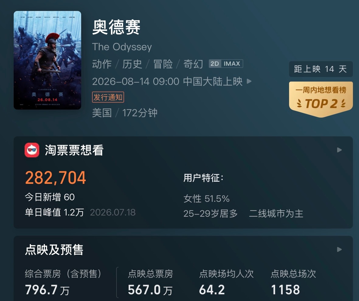这个点映场均人次好可怕 