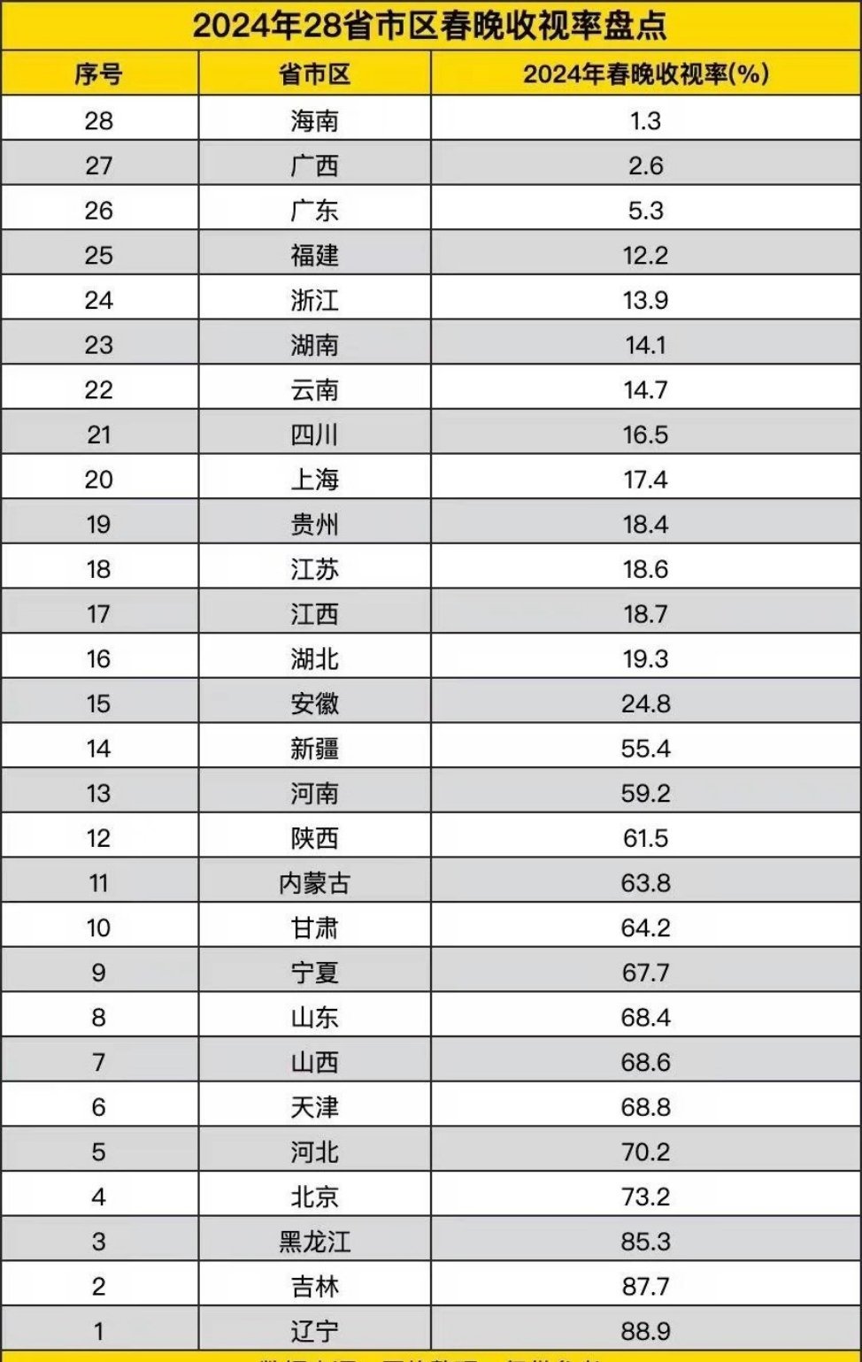 春晚收视率 2024年央视春晚收视率，北方人更爱看春晚呀 