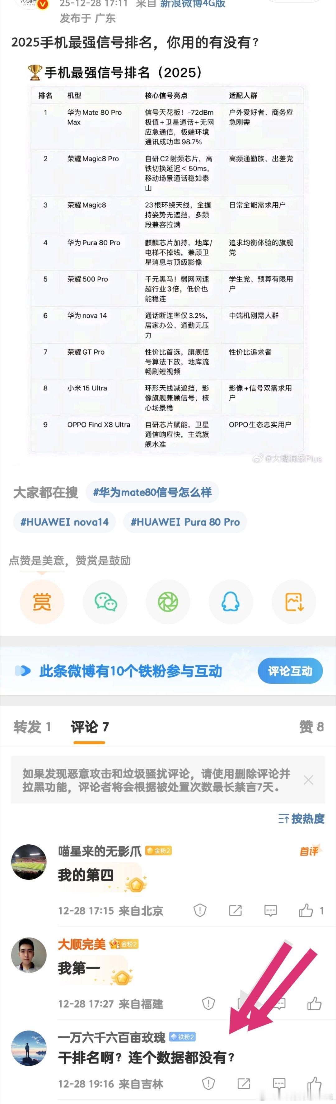 1. 华为Mate 80 Pro Max（RSRP均值-72dBm）：全场景信号