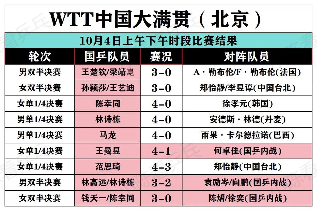 WTT中国大满贯10月4日上下午比赛结果。中国队继续加油。