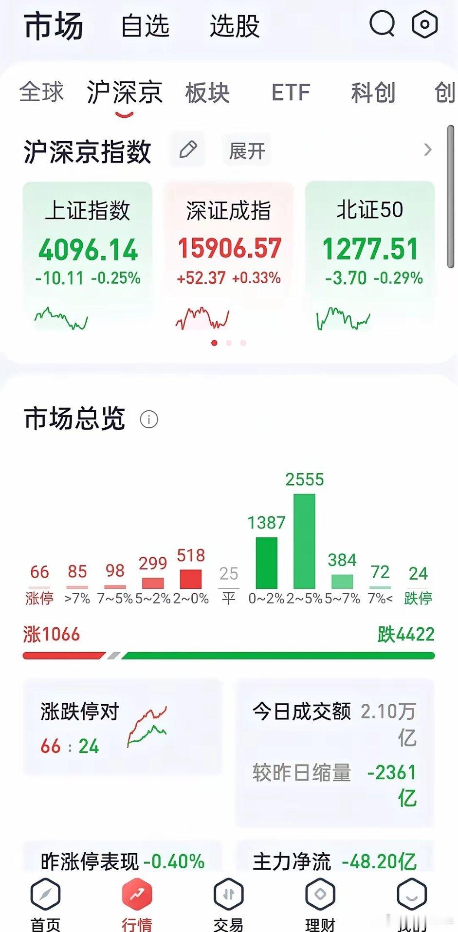 A股：科创50低开高走大涨2.48%，半导体先进封装领涨，超4400只个股下跌2