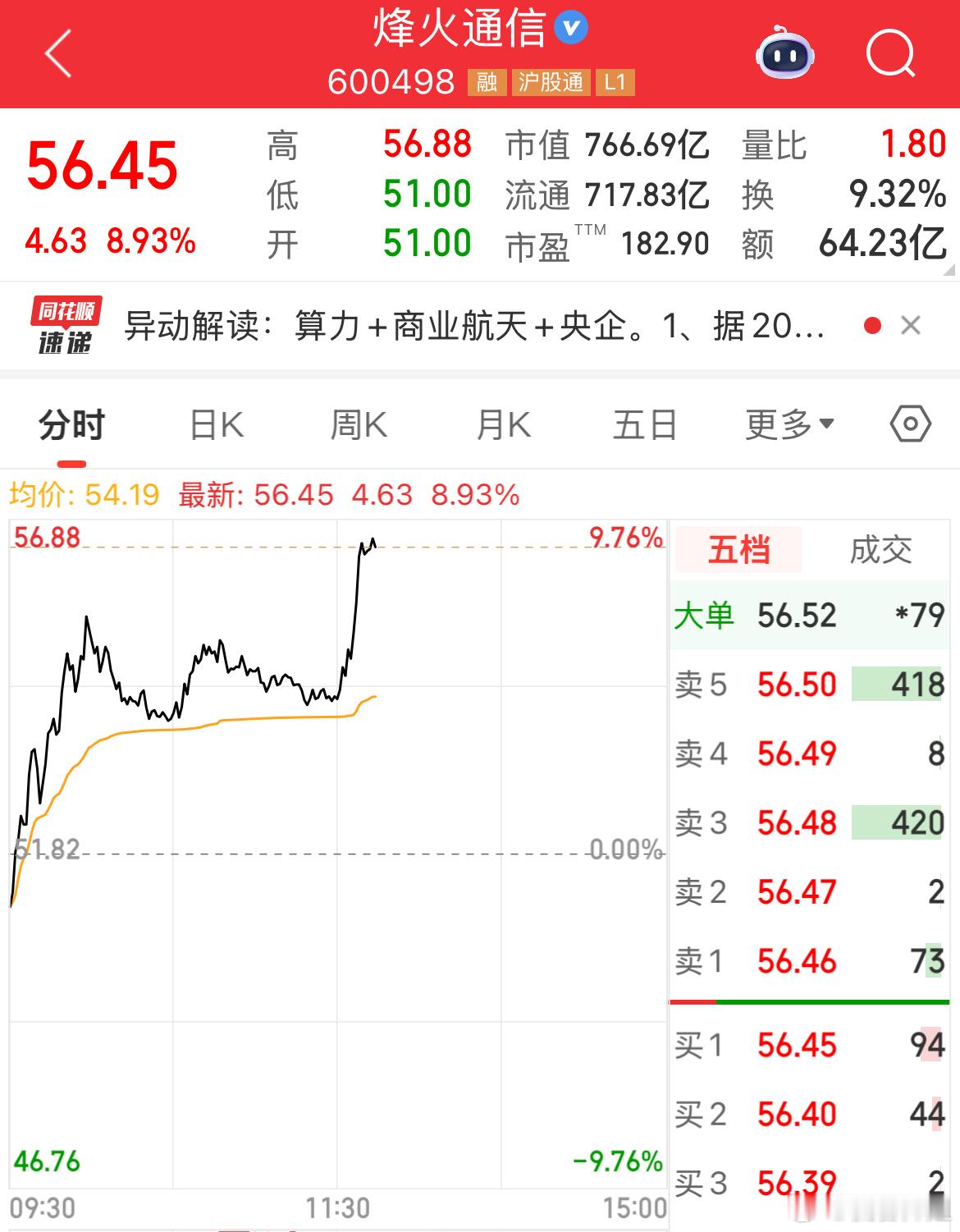 烽火通信会冲击涨停吗？师姐的答案是十分肯定今日看盘a股