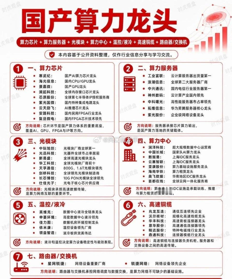 国产算力全产业链分层梳理（底层到应用完整链路）一、底层核心：算力芯片（整个算力体