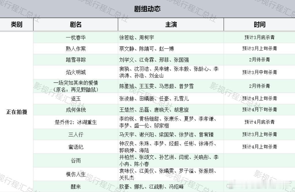 部分正在拍摄剧组最新动态一枕春华徐若晗、周柯宇预计3月底杀青熟人作案蔡文静、陈靖