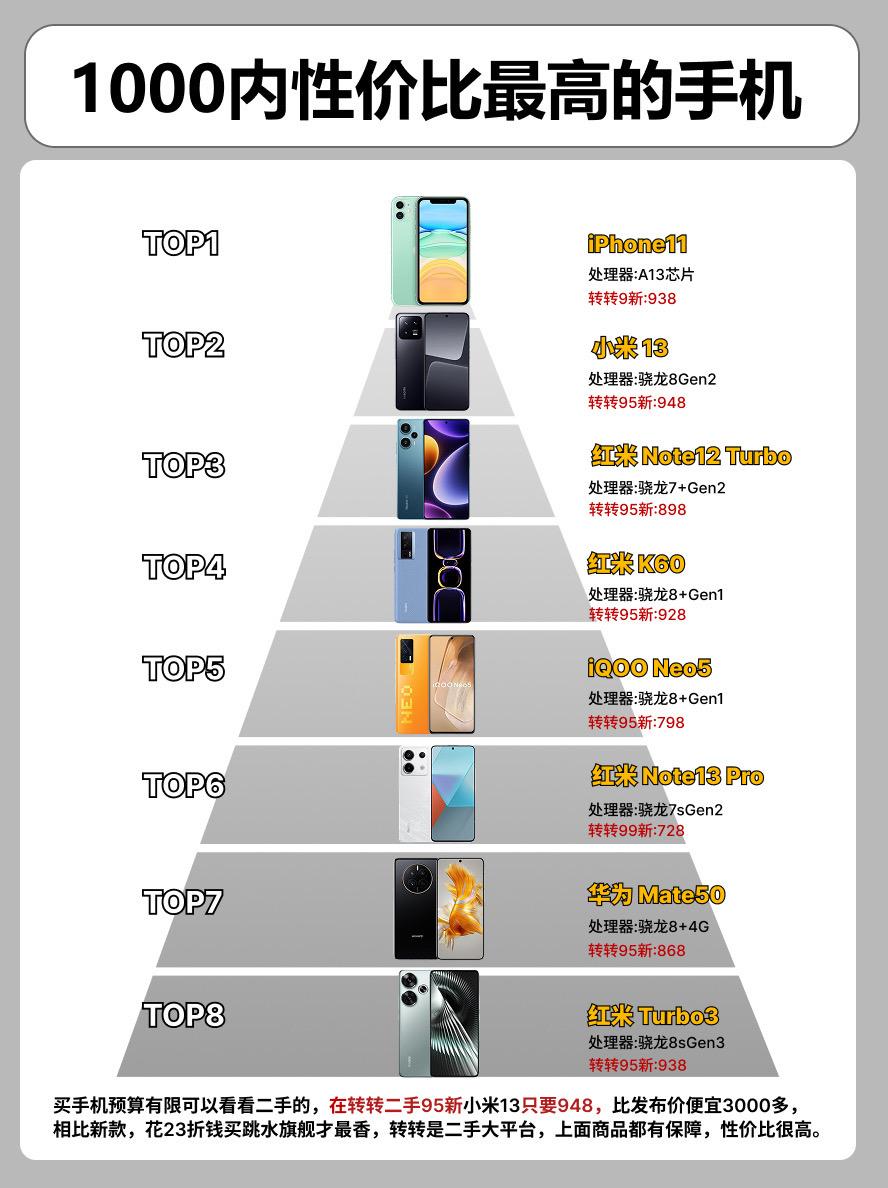 1000内性价比最高的8款手机。  手机手机推荐iqooneo5 华为...