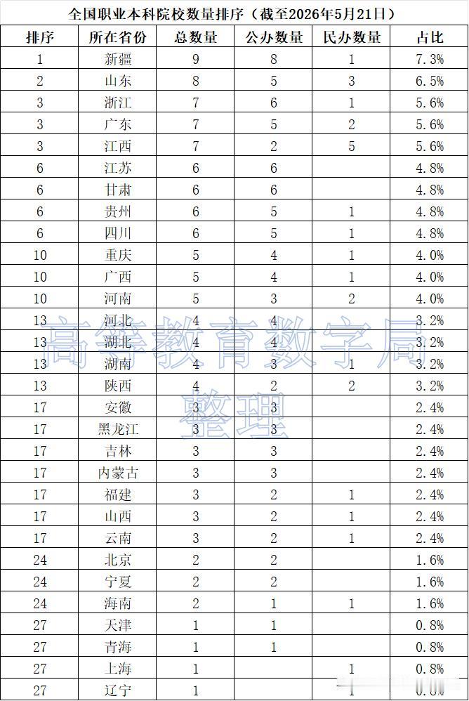 随着高考的落幕，2026年全国高校数量即将确定，近年来高校设置的一个重点是本科层