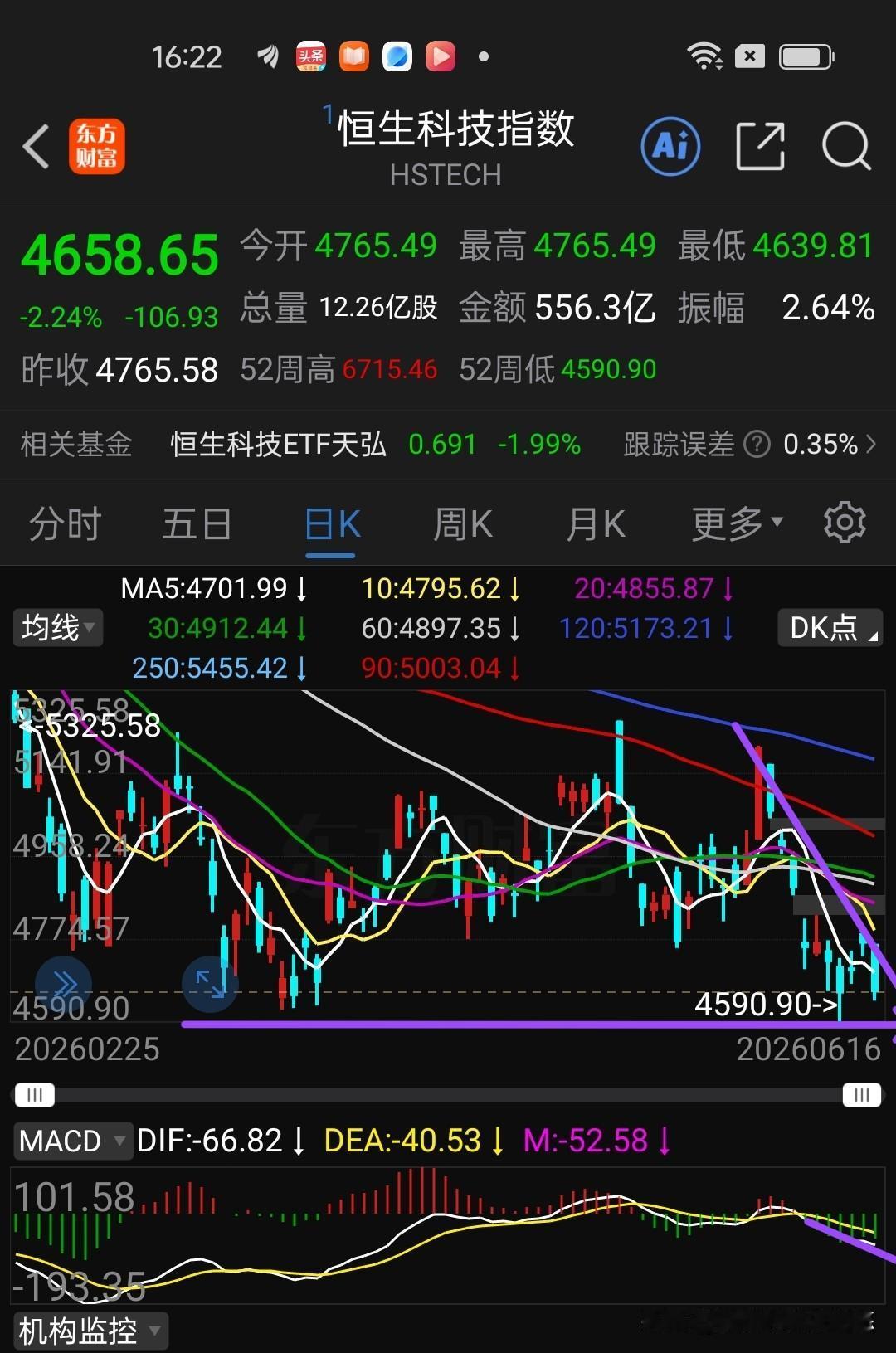 港股收盘，再次暴露凶险的獠牙，今天看到有个博主带领粉丝割肉恒生科技指数基金。煎熬