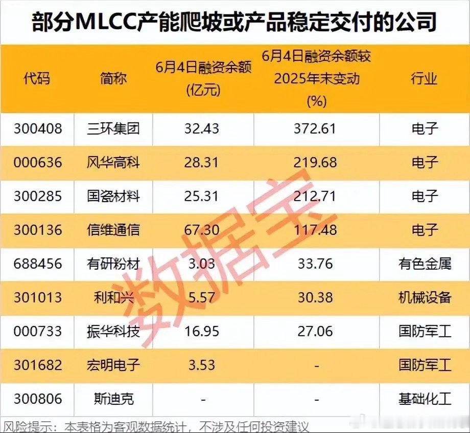 机构扎堆调研+融资余额翻倍！MLCC赛道景气度爆表，18只核心受益标的梳理！多层