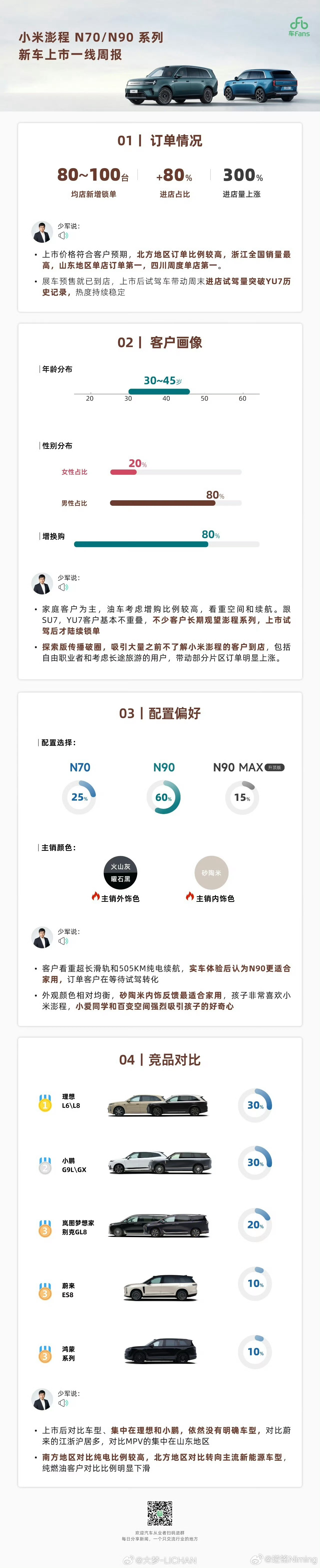 小米澎程首周末成绩不错啊[不愧是你] ​​​