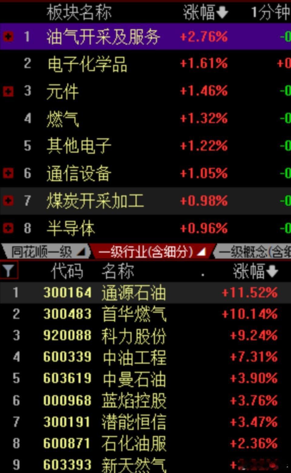 今天股市整体震荡，亚洲和美股都受通胀和加息预期影响有所下跌。油气板块逆市上涨，主