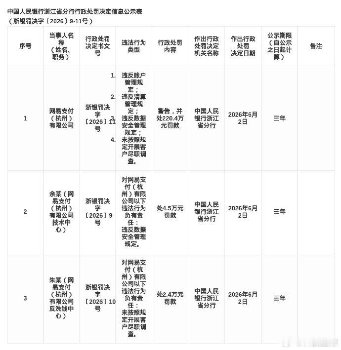 【网易支付被罚220.4万元，涉违反账户管理规定等】6月8日消息，近日，中国人民