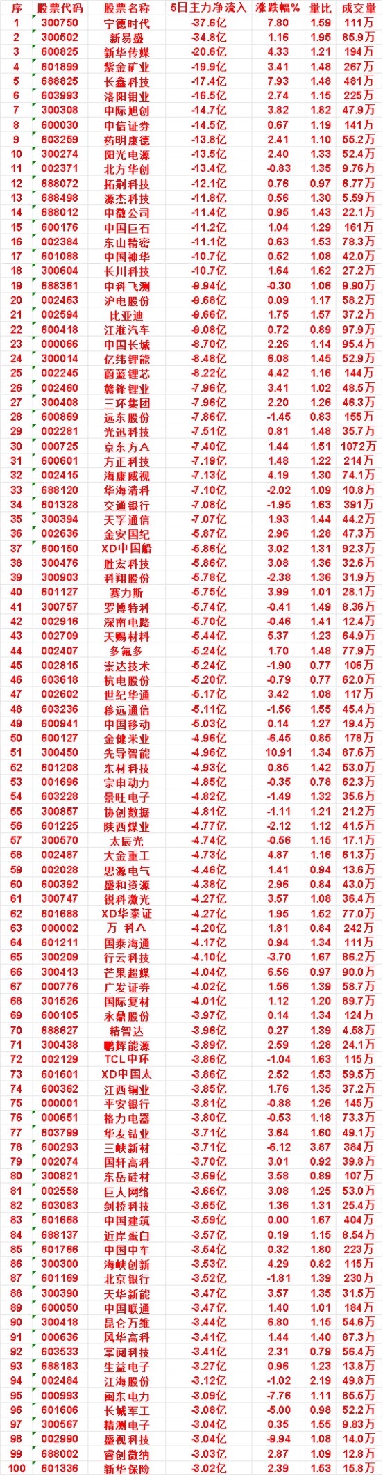 本周，整个市场“主力流出最多”的名单汇总蔚蓝锂芯：5日净流出 8.22亿，量比 