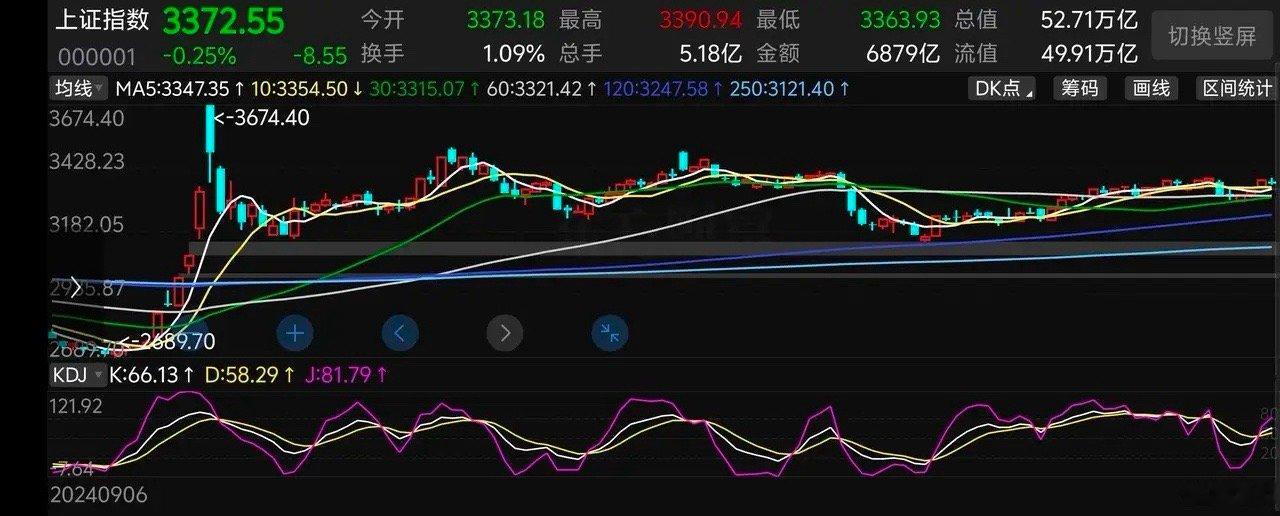 A股指数牛市行情已经初具雏形，即将来临。先来看看上证指数。上证指数在120和25