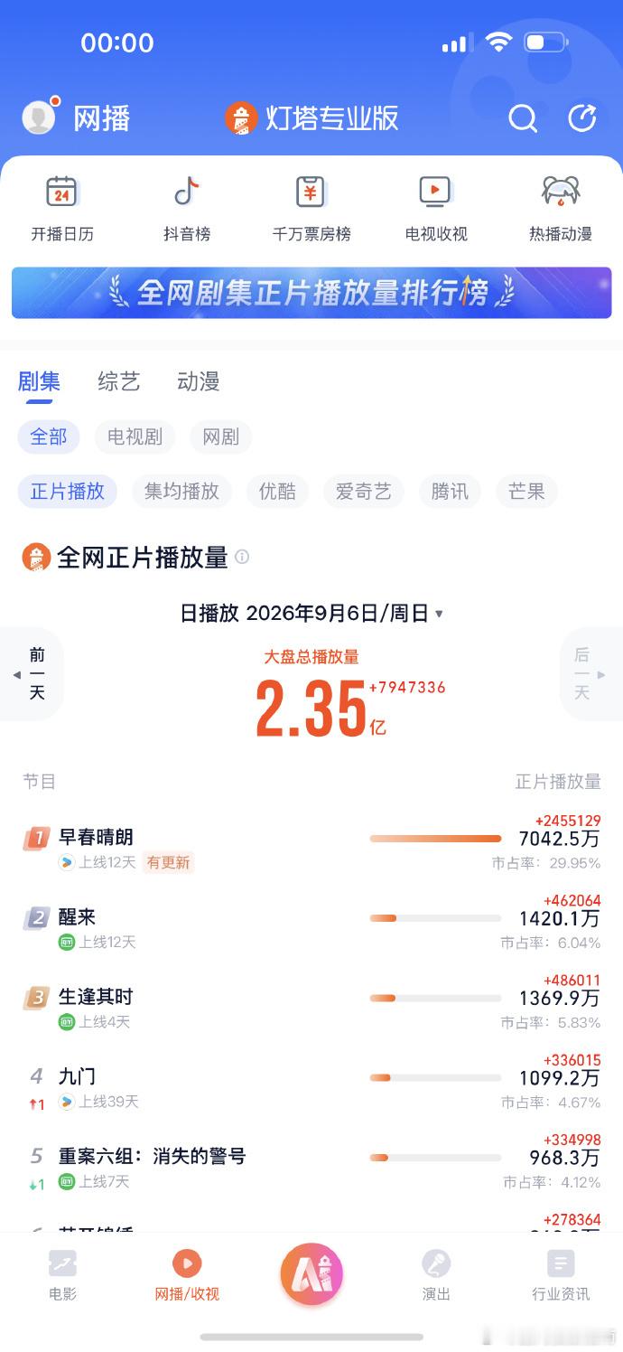早春晴朗破7000万早春晴朗单更破7000万 早春晴朗在单更的情况下破7000万