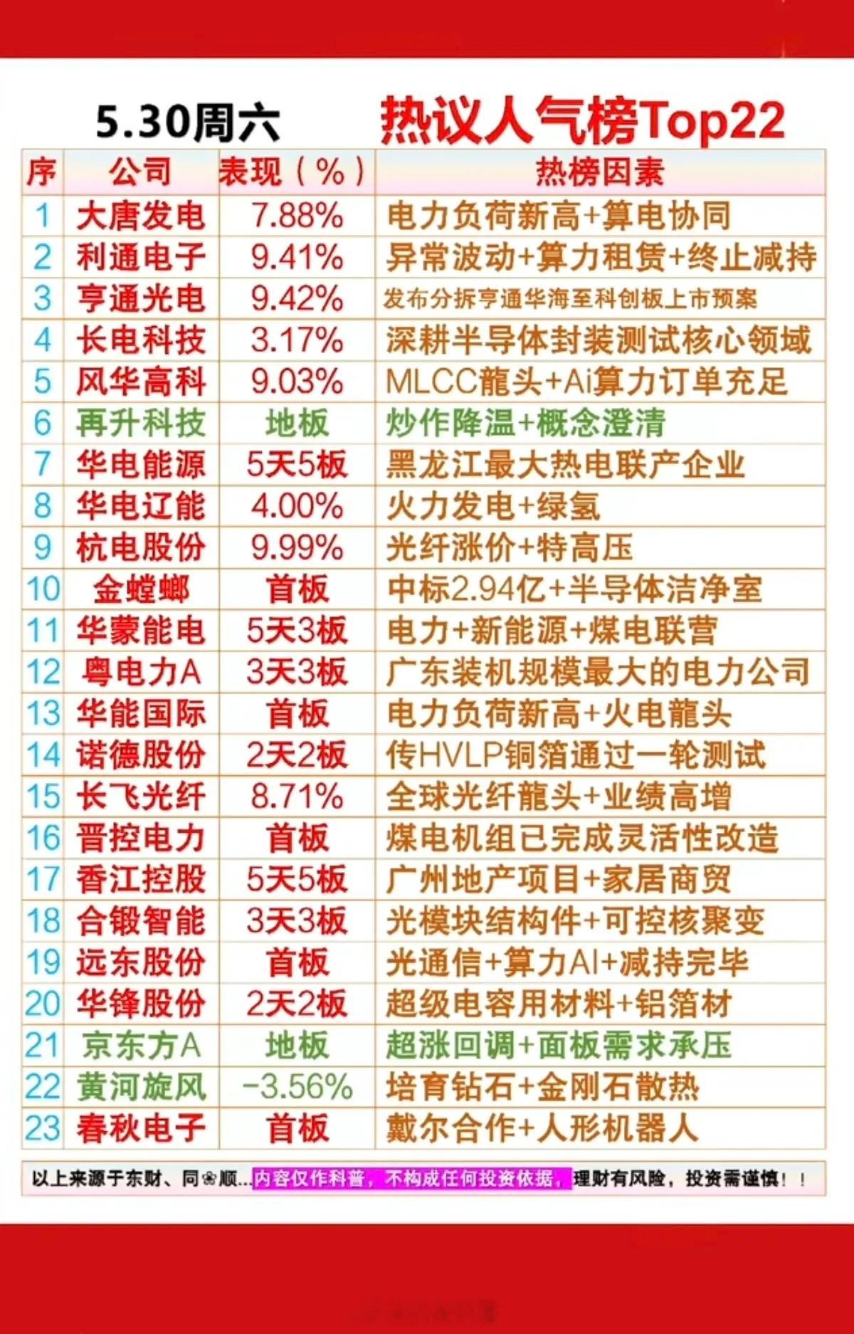 5.30周末  成交活跃个股+人气热搜榜！1.电力负荷新高+算电协同2.半导体测
