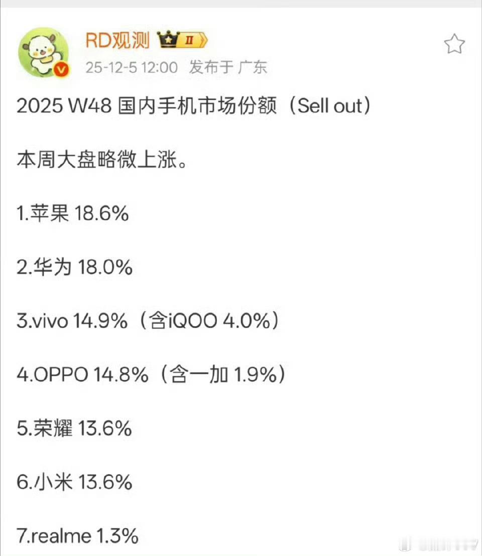 2025年第48周，荣耀手机市场份额13.6%，与小米手机持平，成绩确实很不错，