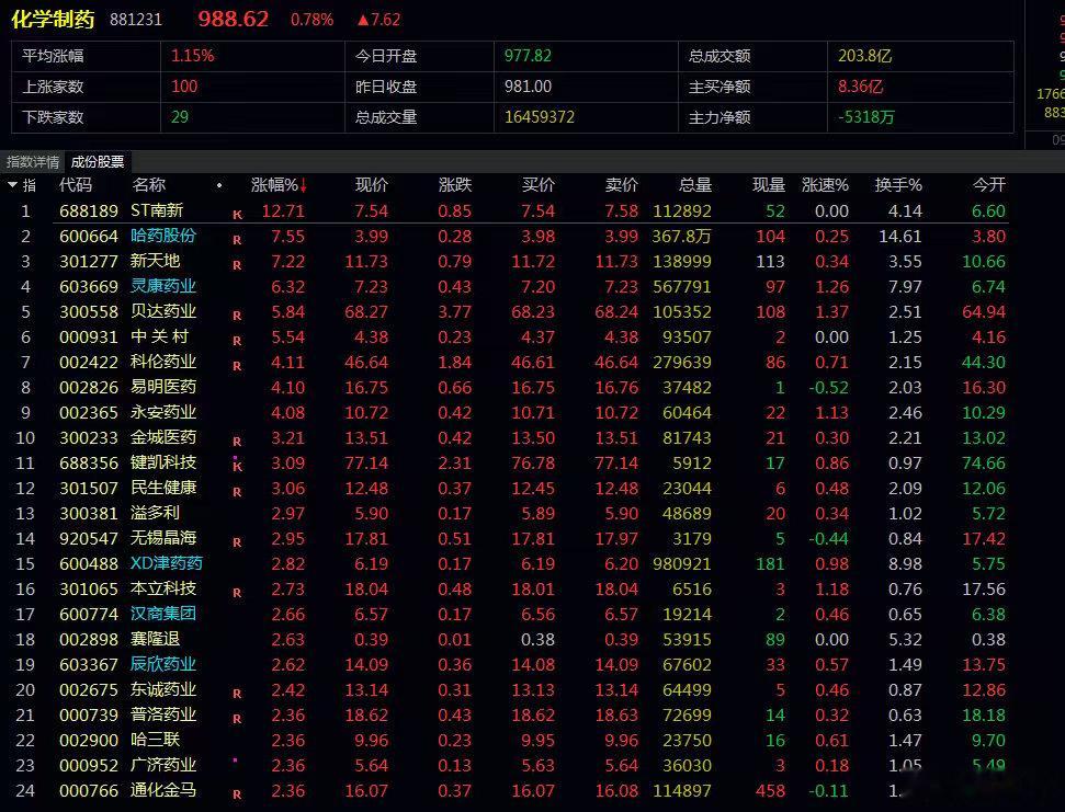 早盘三大主线盘面复盘📊早盘资金分化明显，三条赛道走出完全不同行情，资金选择一目